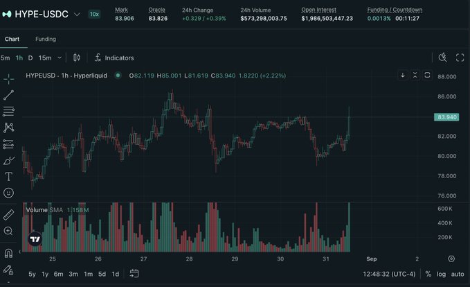 The image shows a Hyperliquid trading chart for the HYPE-USDC pair displaying a 2.22% price increase, with current price at $83.940, $573M in 24-hour volume, and $1.98B in open interest, supporting the post's claim that HYPE is up around 3% on news of Hyperliquid's discussions with Payward (Kraken's parent company) to establish a US market entity.