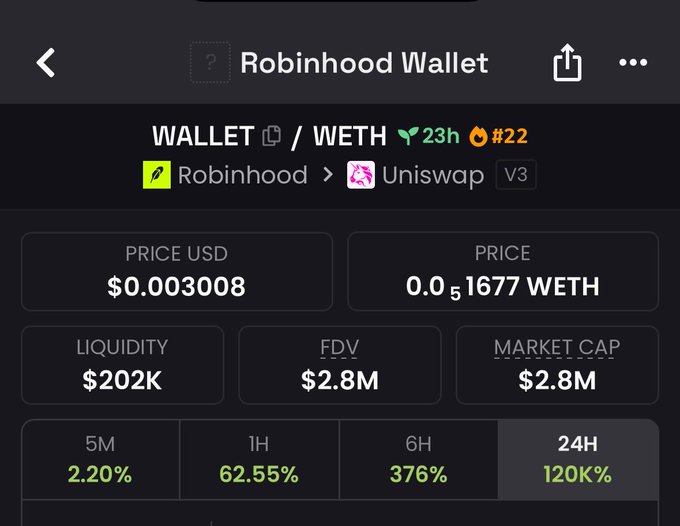 A Robinhood Wallet/WETH token pair on Uniswap V3 shows a $0.003008 price with $202K liquidity and a $2.8M FDV, accompanied by explosive gains of 62.55% (1H), 376% (6H), and 120,000% (24H) — visually confirming the "pumping" claim for $WALLET in the post.