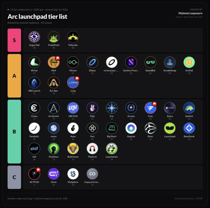 A tier list image titled "Arc launchpad tier list" ranking 42 venues by mainnet exposure on Circle's stablecoin L1 - USDC gas - mainnet from Sept 16, 2026, organized into S-tier (Argus Pad 98, TradePools 90, TollyLabs 88), A-tier (lift.fun 89, AKA 89, Minara 89, Ellipse 84, circle.warp/... 80, Synthra Finan... 80, BasedBid 80, ArcadeSwap 80, ArcPad 70, ARCLaunch 76, Arc Ace 76, Long 72), B-tier (Chaos 71, Archemist 70, UBI.FUN 69, Flipit 67, Evia 66, Arcane 54, Fanz 52, Zypra 50, Sashimi 50, Parabolic 49, moon 48, Ayoo