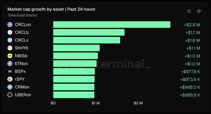 A bar chart titled "Market cap growth by asset | Past 24 hours" for tokenized stocks shows Circle's CRCLon, CRCLb, and CRCLx leading with gains of +$2.8M, +$1.7M, and +$1.6M respectively, totaling approximately $6.1M as highlighted in the accompanying post. The chart ranks the top 10 tokenized stocks, with CRCL variants occupying the top three spots followed by SKHYb (+$1.1M), NBISb (+$1.0M), and ETNon (+$1.0M).