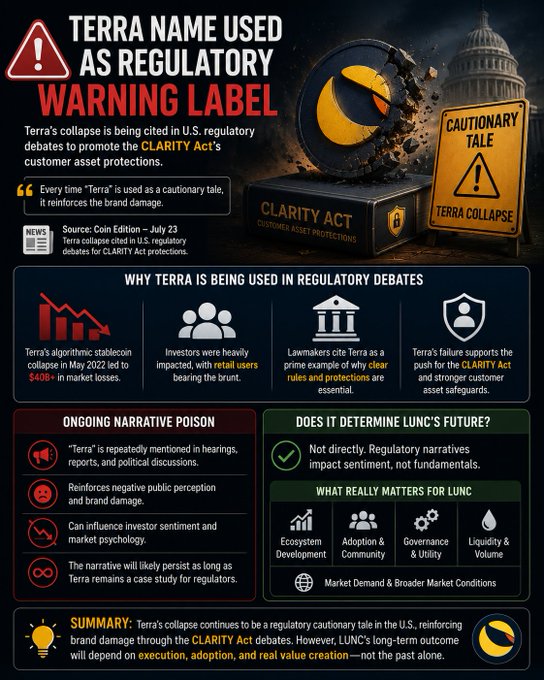 An infographic titled 'TERRA NAME USED AS REGULATORY WARNING LABEL' explaining Terra's collapse in U.S. regulatory debates promoting the CLARITY Act, with sections on 'Why Terra is being used,' 'Ongoing Narrative Poison,' and 'Does it determine LUNC's future?'.