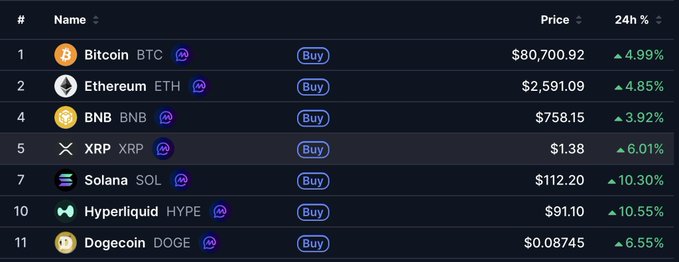 A cryptocurrency market display showing prices and 24-hour percentage changes for Bitcoin (BTC) at $80,700.92, Ethereum (ETH) at $2,591.09, BNB at $758.15, XRP at $1.38, Solana (SOL) at $112.20, Hyperliquid (HYPE) at $91.10, and Dogecoin (DOGE) at $0.08745.