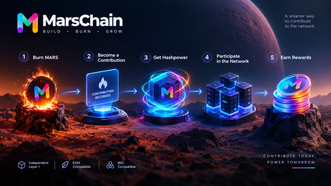 A promotional infographic for 'MarsChain' (Build, Burn, Grow) showing a 5-step process (Burn MARS, Become a Contributor, Get Hashpower, Participate, Earn Rewards) set against a Mars landscape, with a Planet logo and tagline 'POWER TOMORROW.'