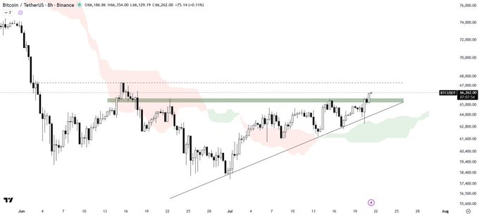 A TradingView candlestick chart for Bitcoin/TetherUS on Binance, showing price movement from June through August with support/resistance lines drawn.