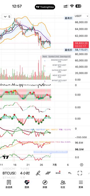 A TradingView 4-hour BTCUSDT chart showing Bitcoin's price around $59,833, down 3.22% on the day, with a recent low of $58,115, illustrating the bearish selling pressure and market manipulation (FUD) referenced in the post about MSTR shorting and possible cycle bottom targets of 54-56k.