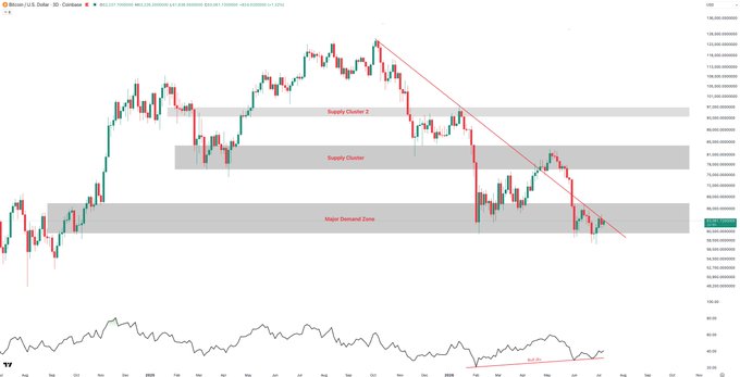 A Bitcoin/U.S. Dollar daily candlestick chart on Coinbase showing key supply cluster zones and a 'Major Demand Zone,' with a descending trendline and an RSI indicator below the price action.