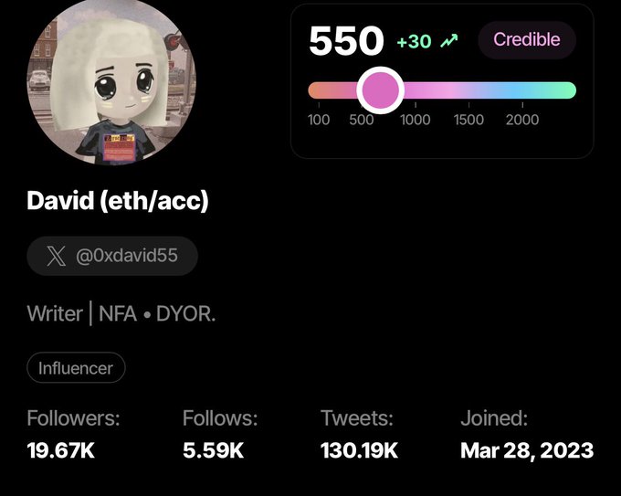 The image shows a Sorsa credibility score of 550 (Credible tier) for the X/Twitter user @0xdavid55, who has 19.67K followers and is labeled as a Writer/Influencer. The post suggests the user is sharing their Sorsa score out of boredom, as is common among crypto influencers.