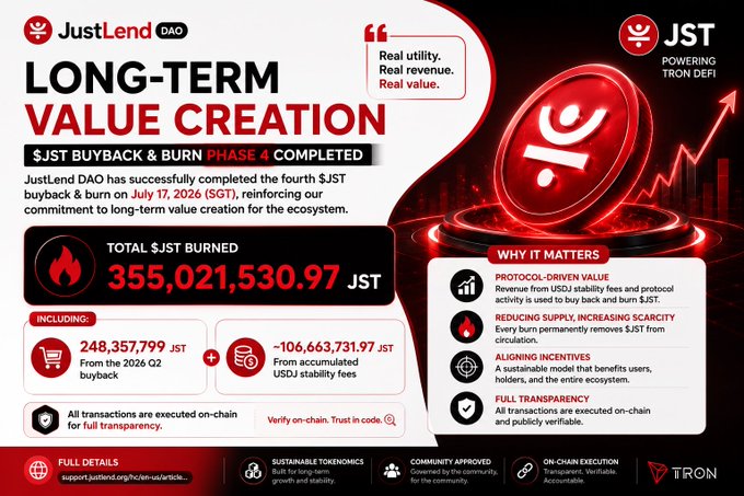 A promotional graphic from JustLend DAO announcing the completion of JST Buyback & Burn Phase 4, totaling 355,021,530.97 JST burned, with support from TRON.