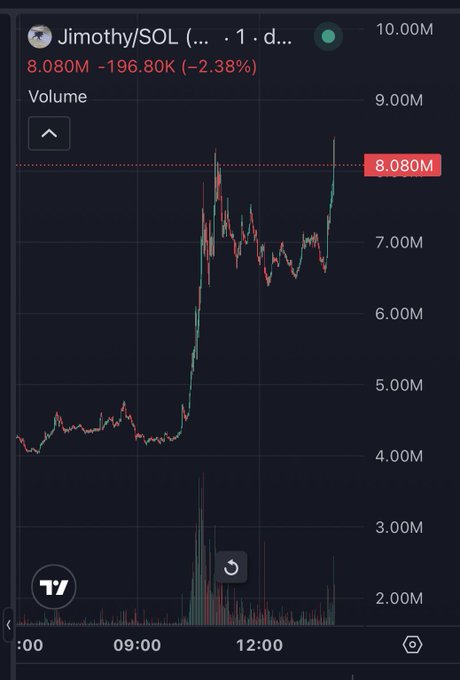 A TradingView chart shows the $Jimothy/SOL pair surging dramatically on Solana, with volume spiking to 8.080M (up 2.38% at the time shown) as price rocketed from around $4M to a peak above $8M, visually confirming the post's claim that "$Jimothy is running hard today."