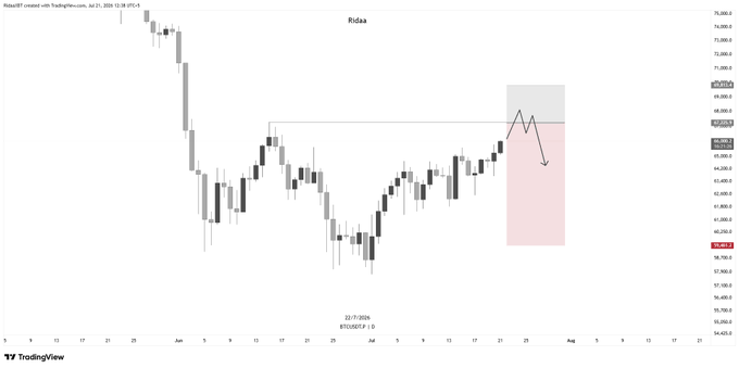 This Bitcoin ($BTC) chart displays a short trading plan with an entry point around $67,225.9 and a potential downward price movement. The chart also indicates date ranges and price levels, with a date of 22/7/2026 and a ticker of BTGUSDTP.