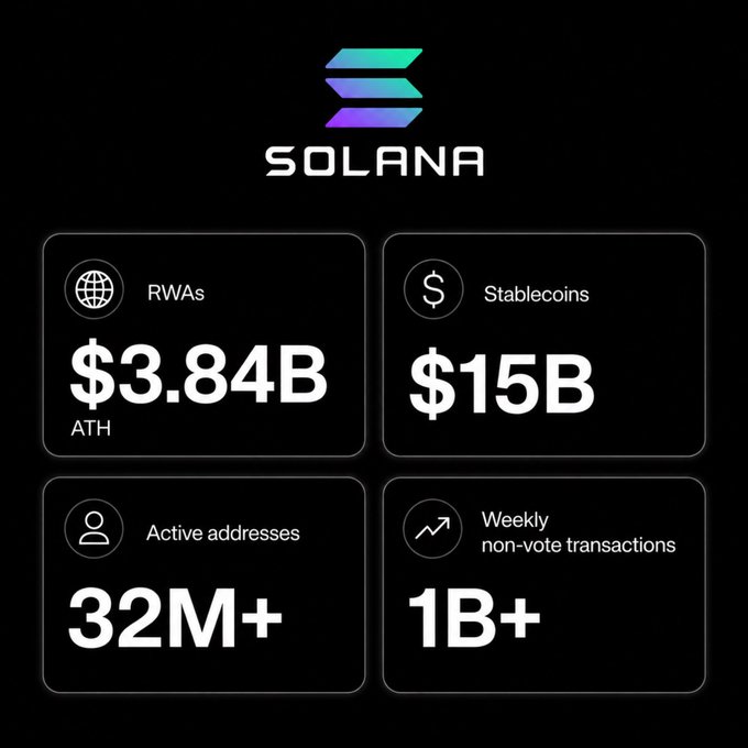 An infographic displaying Solana blockchain statistics: $3.84B in RWAs (ATH), $15B in Stablecoins, 32M+ Active addresses, and 1B+ Weekly non-vote transactions.