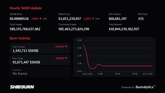 A dashboard titled 'Hourly SHIB Update' displays Shiba Inu cryptocurrency statistics including a market cap of $3,051,239,057, a 24H volume of $68,681,197, and a 'Burn Activity' graph showing a decline in burns, powered by Burnalytics and branded SHIBBURN.