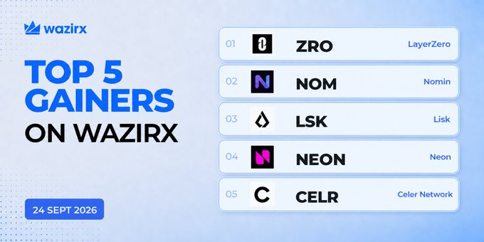 A promotional graphic from WazirX dated 24 Sept 2026 titled "Top 5 Gainers on WazirX," listing $ZRO (LayerZero), $NOM (Nomin), $LSK (Lisk), $NEON (Neon), and $CELR (Celer Network) in order. The image visually corresponds to the accompanying post, which highlights the same five cryptocurrencies and their respective percentage gains.