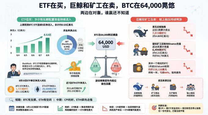 The image is an infographic titled in Chinese, illustrating the tug-of-war in the Bitcoin market between ETFs buying and whales/miners selling around the $64,000 price point. It shows ETF inflows of $8.53 billion in July (with BlackRock's IBIT leading at $6.94B, a 39% increase), alongside miner outflows (7,513 BTC/$494.86M last week) and whale selling, leaving BTC at a crossroads with no clear winner.