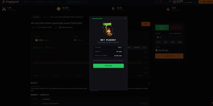 A "BET PLACED!" confirmation modal on Flashcast shows a wager of 20 coins on Will July 2025 nonfarm payroll gain exceed 75,000 jobs, paying out 43.48 points. This illustrates the platform printing winning payouts for successful predictions on the prediction market interface.