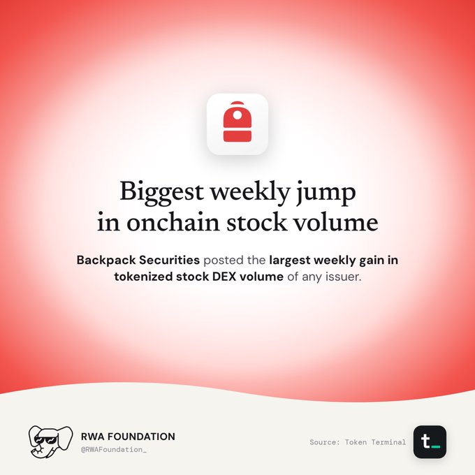 A red-themed infographic with a backpack icon stating 'Biggest weekly jump in onchain stock volume,' noting that Backpack Securities posted the largest weekly gain in tokenized stock DEX volume of any issuer, sourced from Token Terminal by RWA Foundation.