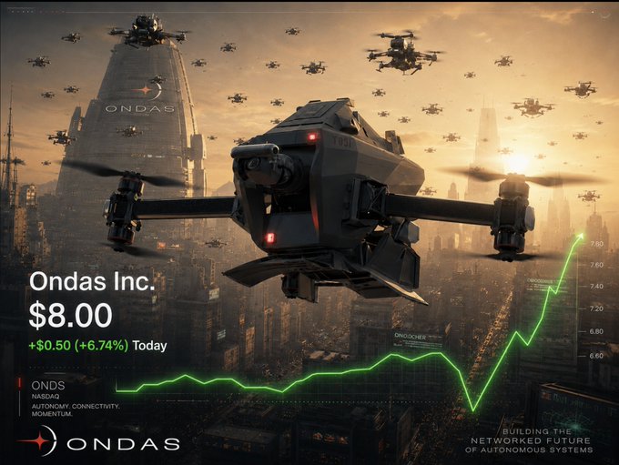The image showcases a futuristic swarm of Ondas Inc. ($ONDS) autonomous drones hovering above a cyberpunk skyline, with the company logo and tagline "Building the Networked Future of Autonomous Systems" displayed. A stock ticker graphic shows ONDS at $8.00, up $0.50 (+6.74%) today, alongside a sharply rising green performance chart that visually reinforces the post's message of a strengthening bullish signal for the autonomous systems leader.