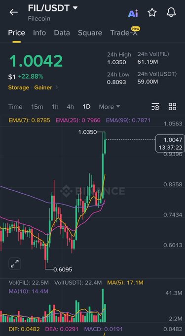 A Binance crypto trading chart for FIL/USDT (Filecoin), showing a current price of 1.0042 and a +22.88% increase on a 1D candlestick graph.