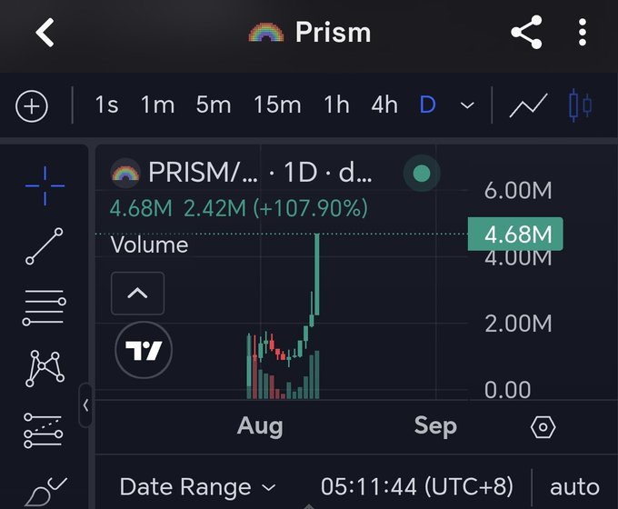 A TradingView chart displays PRISM with a daily candlestick graph showing a recent price surge, with volume bars highlighting the 4.68M volume and a notable (+107.90%) increase. The chart illustrates the strong upward momentum referenced in the post about PRISM's promising "big picture" performance.