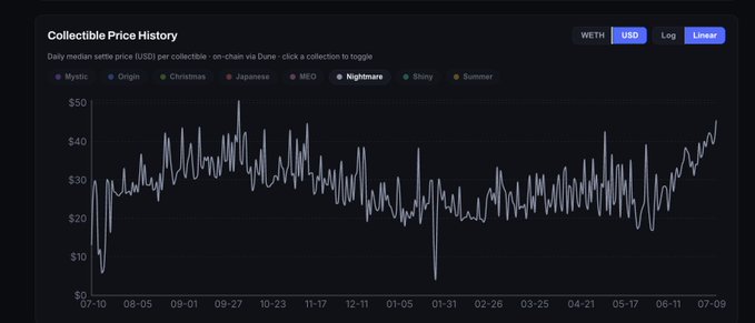 A line chart titled 'Collectible Price History' showing daily median settle price in USD for collectibles on-chain via Dune, with categories like Mystic, Origin, Christmas, Japanese, MEO, Nightmare, Shiny, and Summer.