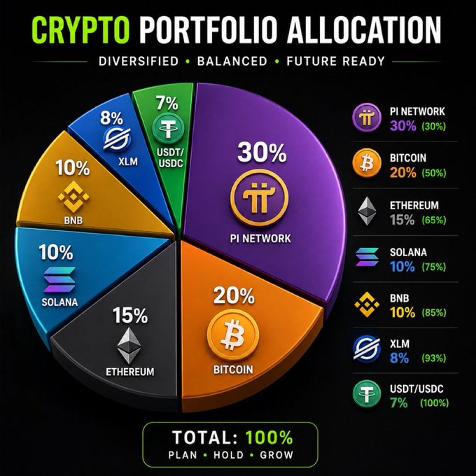 A crypto portfolio allocation pie chart showing PI Network as the largest holding at 30%, followed by Bitcoin at 20%, Ethereum at 15%, Solana and BNB at 10% each, XLM at 8%, and USDT/USDC at 7%, totaling 100%—visually reinforcing the post's claim that PI remains the author's top holding as they continue accumulating in anticipation of #PiDEX.