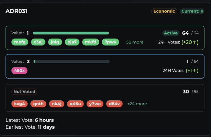 A governance voting dashboard labeled 'ADR031' showing an active proposal with Value 1 leading at 64/64 votes (+20 in 24H) and Value 2 with only 1/64 vote (+1 in 24H), with 30 of 95 addresses yet to vote.