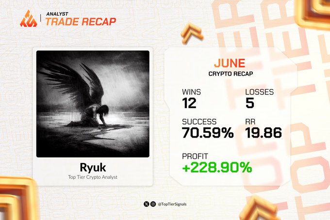 A "June Crypto Recap" graphic from analyst Ryuk highlights his top-tier performance with 12 wins, 5 losses, a 70.59% success rate, 19.86 RR, and a +228.90% profit, visually summarizing the strong monthly trading results referenced in the post.