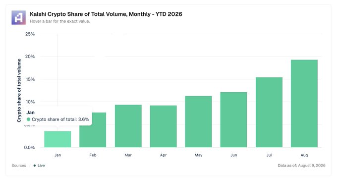 A bar chart titled "Kalshi Crypto Share of Total Volume, Monthly - YTD 2026" shows crypto's monthly share rising from 3.6% in January to roughly 19% by August 2026, visually supporting the claim that Kalshi Crypto has grown to over 5x its January share in just eight months.