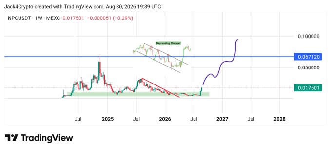 A TradingView chart titled "NPCUSDT · 1W · MEXC" dated Aug 30, 2026, showing NPC's weekly price at 0.017501 (down 0.29%), with annotations highlighting a "Descending Channel" breakout, a purple arrow pointing toward the 0.067120 target line, and historical dip-buying zones—visually reinforcing the post's bullish claim that every dip has been a buying opportunity ahead of a run to new all-time highs.