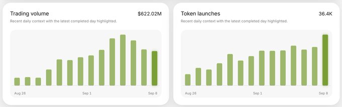 The image displays two bar charts: one showing trading volume peaking around September 1-2 before declining to $622.02M by September 8, and another showing token launches steadily increasing to a new high of 36.4K on September 8. This visualizes the divergence noted in the post—rising token issuance on the Robinhood Chain ($Pons) contrasted with falling trading volume—supporting the argument for DCA (dollar-cost averaging) rather than expecting an immediate price surge.