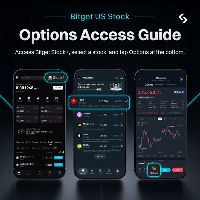 This image is a Bitget US Stock Options Access Guide showing three phone screens that walk users through the process: accessing the "Stock+" tab, selecting a stock like TSLA (Tesla at $420.600, +2.13%), and tapping the "Options" button at the bottom. The visual directly supports the post's emphasis on streamlined trading workflows, demonstrating how Bitget consolidates stock options access into a single, easy-to-navigate interface.