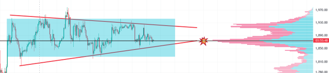 A candlestick chart of Ethereum (ETH) shows price action compressing within a 30-day descending triangle/symmetrical wedge pattern, with a Volume Profile on the right displaying the Point of Control at approximately 1,855.46, where price is currently consolidating before a potential breakout.