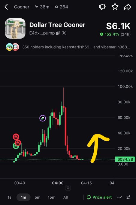 A mobile cryptocurrency chart for the token "Dollar Tree Gooner" (E4dx...pump on the Gooner platform) showing a market cap of $6.1K and a 152.4% (24h) gain, with a yellow arrow pointing upward.