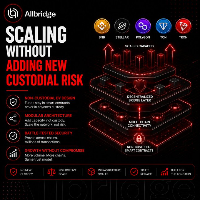 A promotional graphic for 'Allbridge' titled 'SCALING WITHOUT ADDING NEW CUSTODIAL RISK,' showing blockchain integrations with BNB, Stellar, Polygon, TON, and Tron.