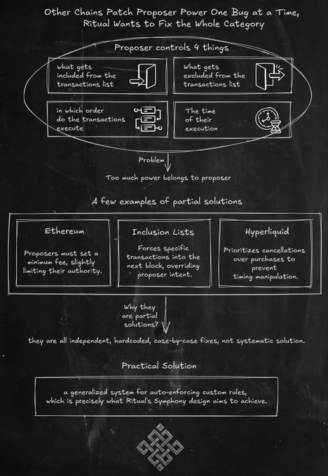 A blackboard-style infographic titled 'Other Chains Patch Proposer Power One Bug at a Time; Ritual Wants to Fix the Whole Category,' showing that proposers control 4 things and contrasting partial solutions (Ethereum, Inclusion lists, Hyperliquid) with Ritual's Symphony design.