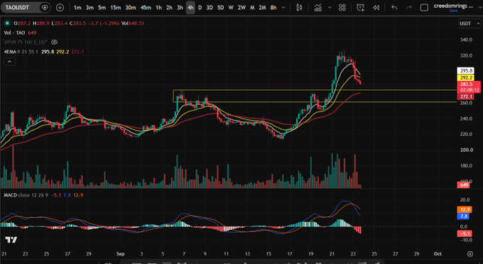 A TradingView stock chart showing TAO/USDT price action with moving averages and MACD indicator, displaying volume bars and price levels.