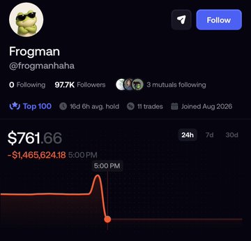 The screenshot shows a Twitter/X profile for "Frogman" (@frogmanhaha) with 97.7K followers and a Top 100 badge, displaying a portfolio value of $761.66—a staggering loss of -$1,465,624.18, with the chart showing a sharp 5:00 PM crash. This visually illustrates the post's claim that FOMO user Frogman was dramatically "drained" of over $1.4 million in losses.