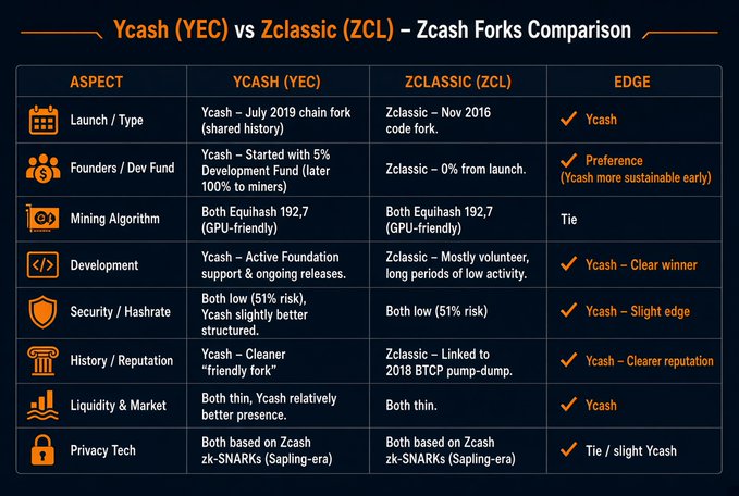 A comparison table titled 'Ycash (YEC) vs Zclassic (ZCL) – Zcash Forks Comparison,' evaluating various aspects like launch, founders, mining algorithm, and security, with Ycash generally holding the edge.