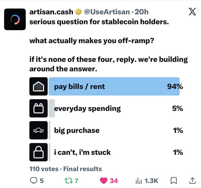 A poll from @UseArtisan asking stablecoin holders what makes them off-ramp, showing 94% choose "pay bills/rent," 5% "everyday spending," and 1% each for "big purchase" and "i can't, i'm stuck." The post titled "Interest…" likely points out that the overwhelming interest in using stablecoins for bill payments reveals a major unmet need for stablecoin off-ramping infrastructure.