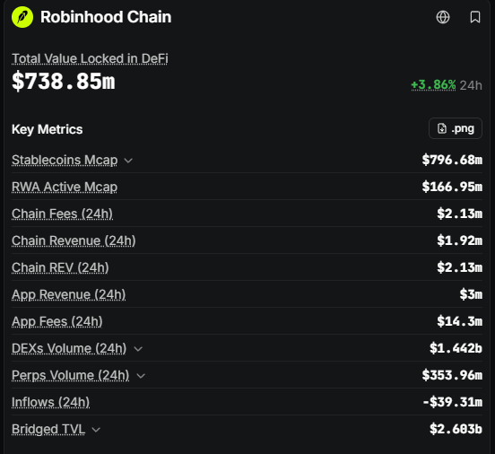 Robinhood Chain DeFi statistics dashboard showing Total Value Locked of $738.85m (+3.86% 24h), with key metrics including Stablecoins Mcap $796.68m, DEXs Volume $1.442b, and App Fees $14.3m.