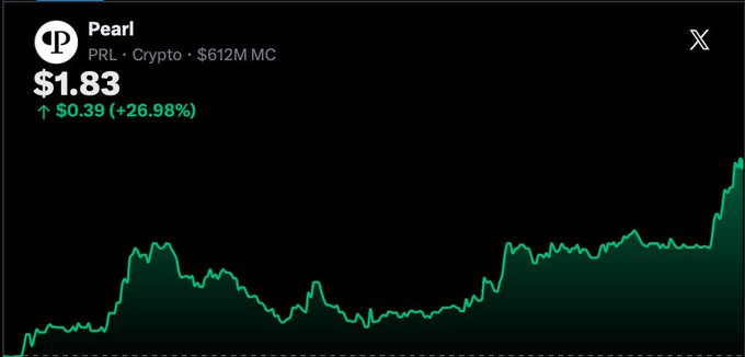 A dark-themed cryptocurrency chart displays 'Pearl' (PRL) priced at $1.83, showing a green line trending upward with a +$0.39 (+26.98%) gain and a $612M market cap.