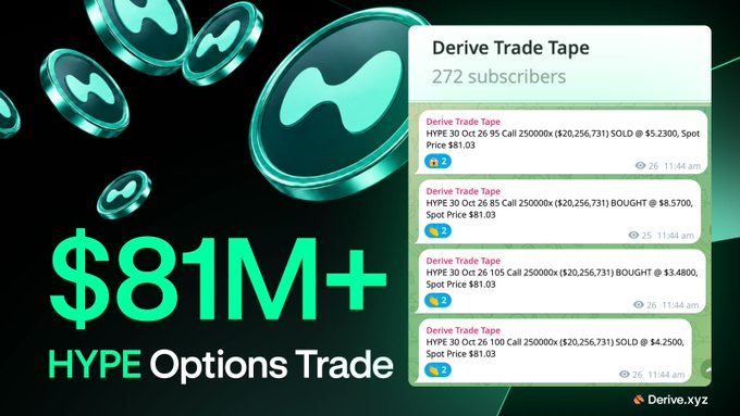 A promotional graphic from Derive.xyz announcing a massive $81M+ HYPE options trade, featuring the Derive Trade Tape feed with subscriber count (272) and multiple large options transactions showing 2,500,000x HYPE October 26 contracts traded at a spot price of $81.03, directly visualizing the bullish options positioning described in the accompanying post.