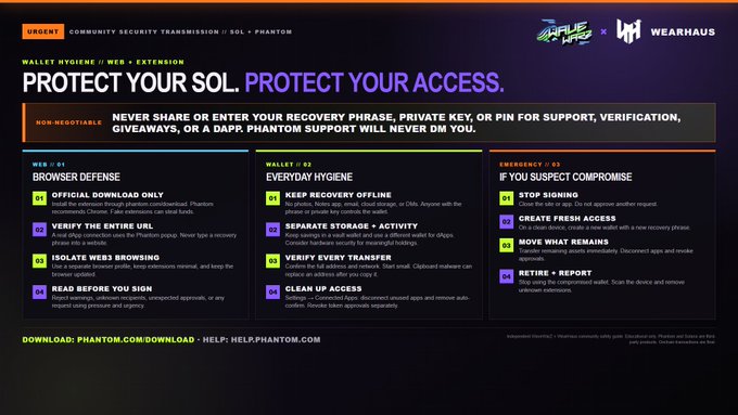An urgent Phantom wallet security advisory titled 'PROTECT YOUR SOL. PROTECT YOUR ACCESS.' warns users against sharing recovery phrases and outlines browser defense, recovery hygiene, and compromise response steps.