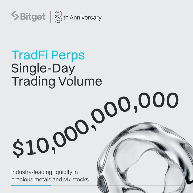 A Bitget 8th Anniversary graphic celebrates a single-day TradFi Perps trading volume milestone of $10,000,000,000, highlighting industry-leading liquidity in precious metals and M7 stocks as part of the company's 8-year achievements.