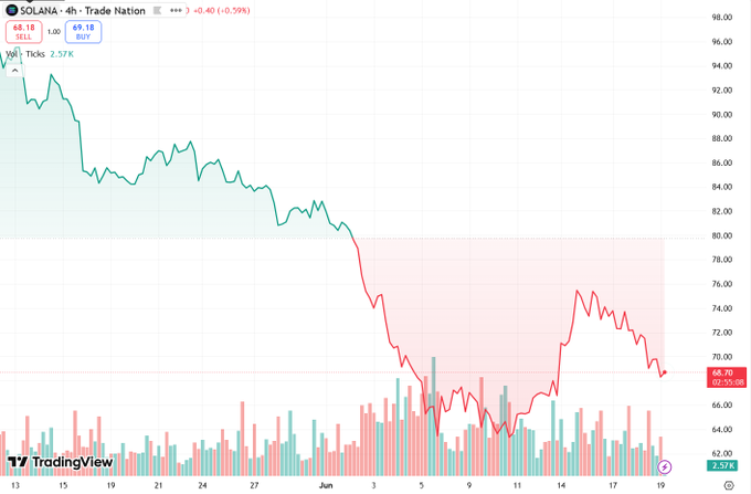The image features an upward-sloping line graph of a stock's value over time, with a significant drop occurring at some point near the middle of the graph. In addition to this visual information, there are text elements providing context related to trading strategies in the financial market. The text suggests that "SOL is currently approaching its 52 week low and could potentially hit its 50-day low soon". This implies that the stock's value might be hitting a critical point where it needs to either sell or hold onto its position, depending on whether it falls further under pressure frombearish traders or if investors can maintain their gains. The image captures both the current state of the market and potential future outcomes based on how the stock performs over time.