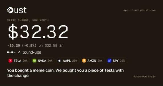 The image displays the Dust app interface showing a portfolio value of $32.32, down $0.26 (-0.8%), built from 4 round-ups into a basket of stock tokens including TSLA, NVDA, AAPL, AMZN, and SPY at 20% allocations each, with the tagline "Spare change, now worth" and a note that Dust bought a piece of Tesla with spare change—illustrating the post's point that Dust converts leftover crypto swap change into fractional stock token holdings.