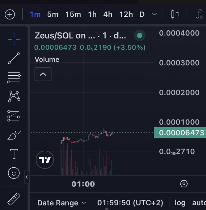 The image shows a TradingView chart for the Zeus/SOL pair, displaying a current price of 0.00006473 with a +3.50% gain and volume of 0.0003000, visually supporting the post's bullish claim about the $Zeus token's potential.