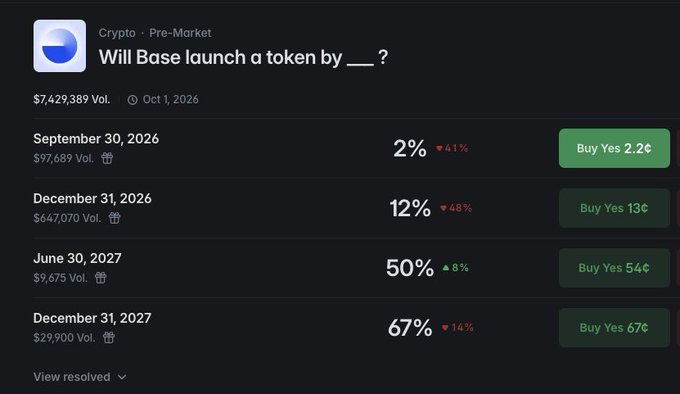 A Polymarket prediction market titled "Will Base launch a token by ___?" shows odds of 2% by September 30, 2026, 12% by December 31, 2026, 50% by June 30, 2027, and 67% by December 31, 2027, illustrating that Base has approximately a 50/50 chance of launching a token by mid-2027—contrary to the post's exaggerated claim of a 64% chance within 5 months.
