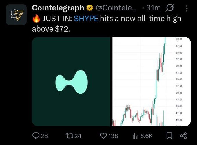 A post made by @Cointele graph that shows a chart of cryptocurrency trends, with a "Just In" message about the cryptocurrency coin called $HYPE hitting a new all-time high of $72."