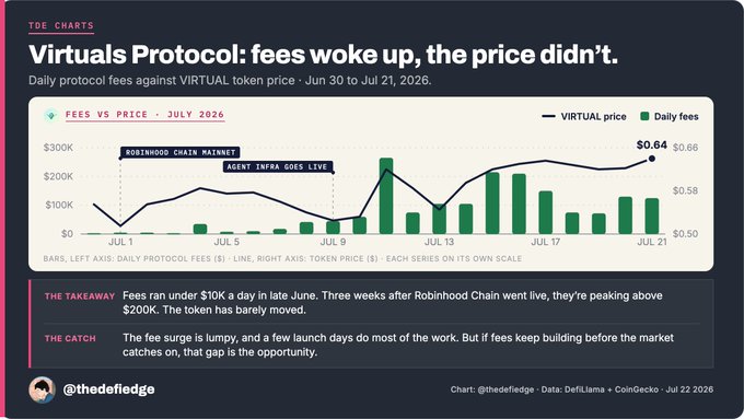 The image is a chart titled "Virtuals Protocol: fees woke up, the price didn't," showing daily protocol fees spiking above $200K by mid-July 2026—following the July 1 Robinhood Chain launch and July 9 Agent Infra rollout—while the VIRTUAL token price remained flat around $0.58-$0.66, illustrating the post's point that fees grew ~4x while the token barely moved 8%.